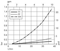 Opticap<sup>®</sup> XL 5 Capsule with Polygard-CN<sup>®</sup> Media 5.0 µm Nominal (KN50)